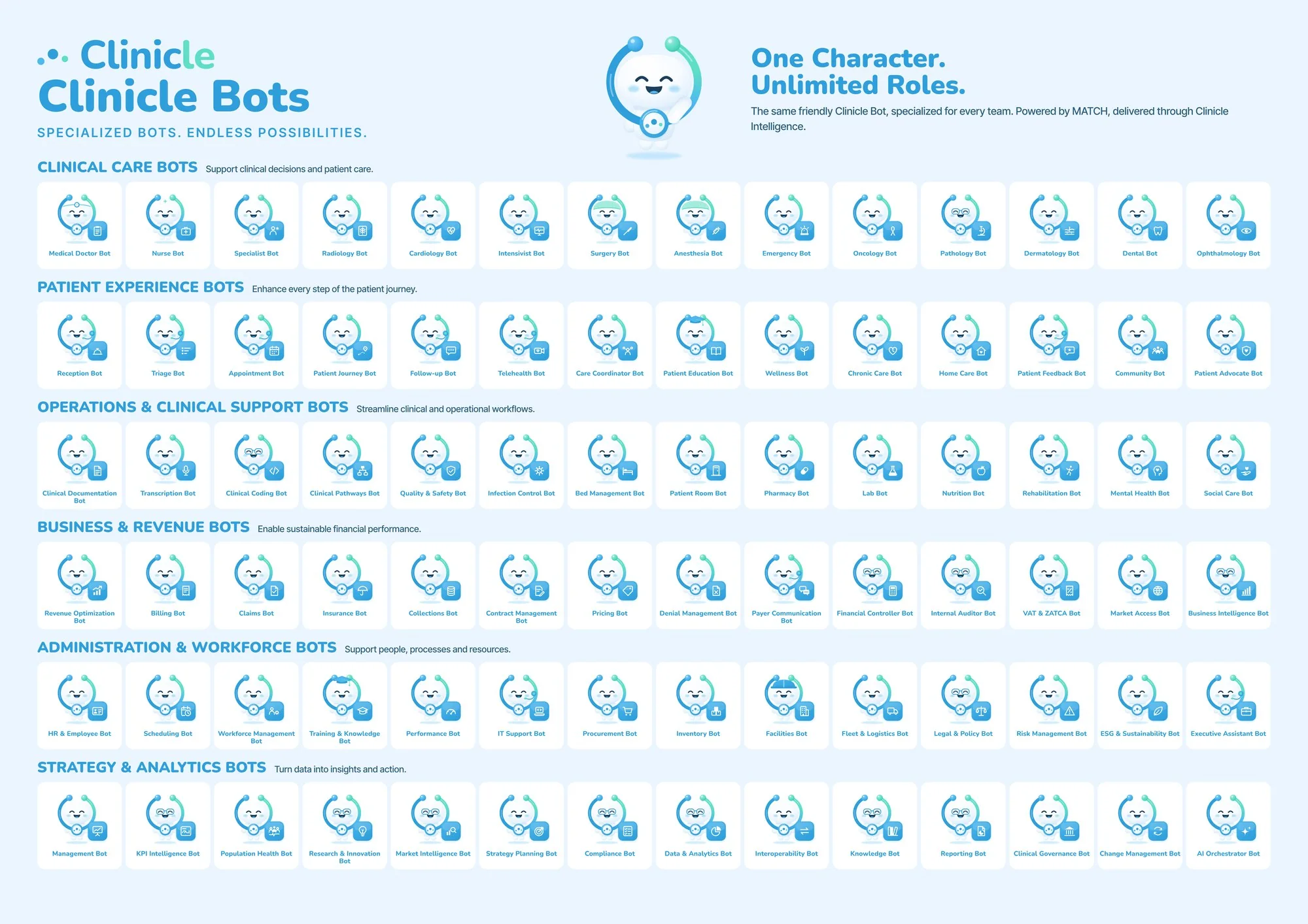 The full Clinicle Bots roster: 84 Bots across Clinical Care, Patient Experience, Operations and Clinical Support, Business and Revenue, Administration and Workforce, and Strategy and Analytics